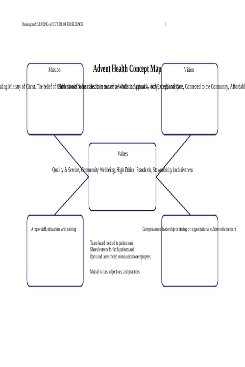 NR 504 Week 5 Assignment; Leading a Culture of Excellence Paper Part I; Concept Map, Part II; Written Paper