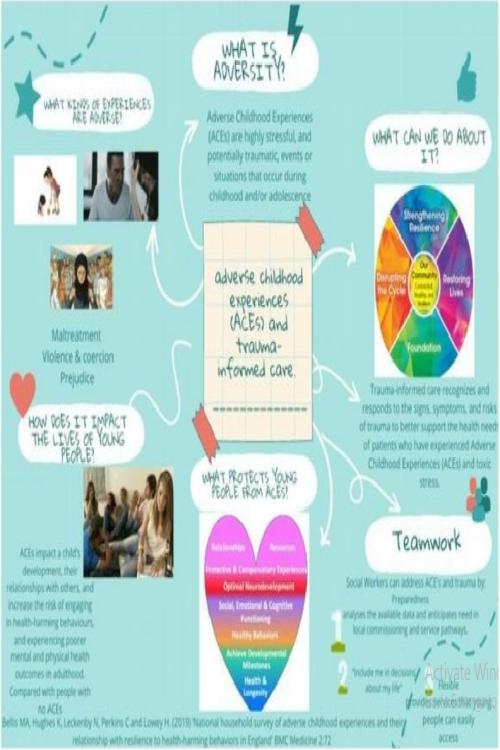 NR 606 Week 7 Assignment; Poster; Adverse Childhood experiences (ACEs) and Trauma-informed Care