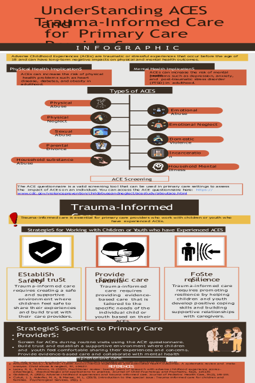 NR 606 Week 7 Assignment; Understanding ACEs and Trauma-Informed Care for Primary Care Providers - Presentation