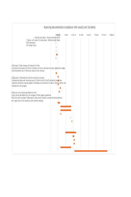 NR 632 Week 2 Gantt Chart